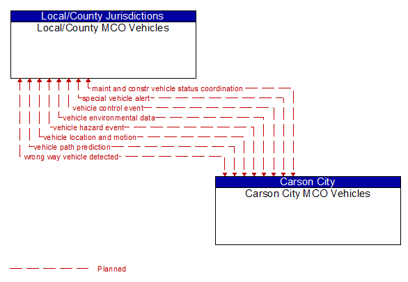 Local/County MCO Vehicles to Carson City MCO Vehicles Interface Diagram
