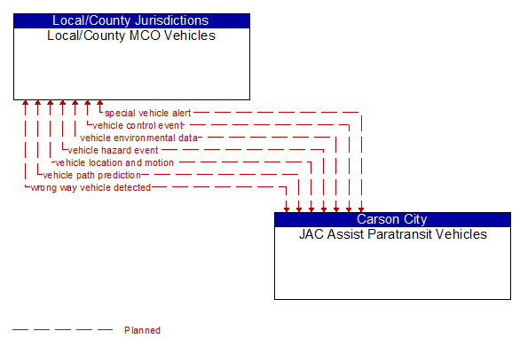 Local/County MCO Vehicles to JAC Assist Paratransit Vehicles Interface Diagram