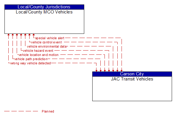 Local/County MCO Vehicles to JAC Transit Vehicles Interface Diagram