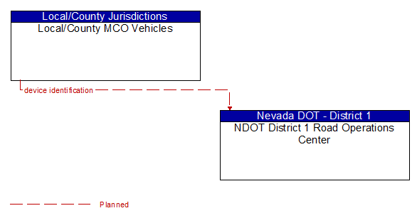 Local/County MCO Vehicles to NDOT District 1 Road Operations Center Interface Diagram