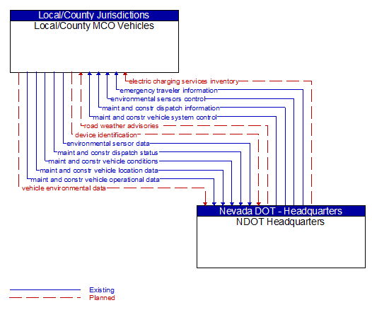 Local/County MCO Vehicles to NDOT Headquarters Interface Diagram