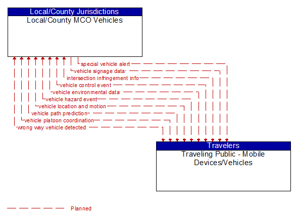 Local/County MCO Vehicles to Traveling Public - Mobile Devices/Vehicles Interface Diagram