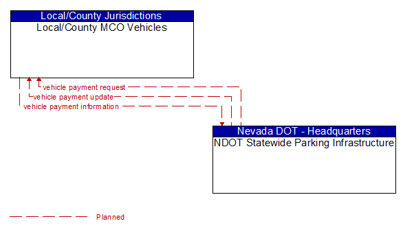 Local/County MCO Vehicles to NDOT Statewide Parking Infrastructure Interface Diagram