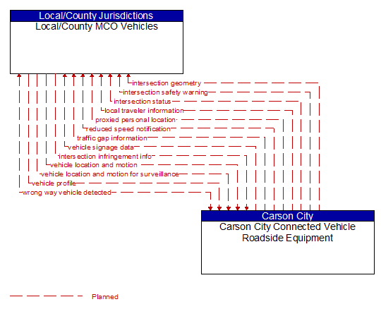 Local/County MCO Vehicles to Carson City Connected Vehicle Roadside Equipment Interface Diagram