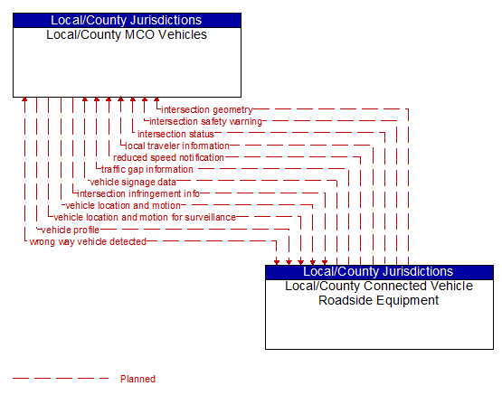 Local/County MCO Vehicles to Local/County Connected Vehicle Roadside Equipment Interface Diagram