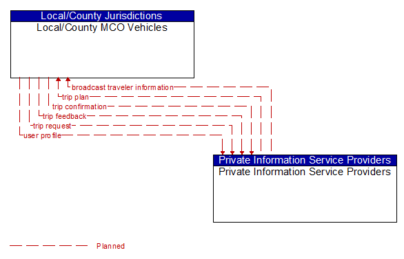 Local/County MCO Vehicles to Private Information Service Providers Interface Diagram