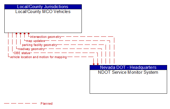 Local/County MCO Vehicles to NDOT Service Monitor System Interface Diagram