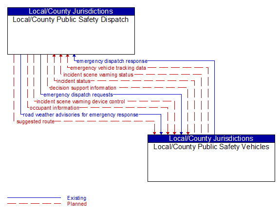 Local/County Public Safety Dispatch to Local/County Public Safety Vehicles Interface Diagram