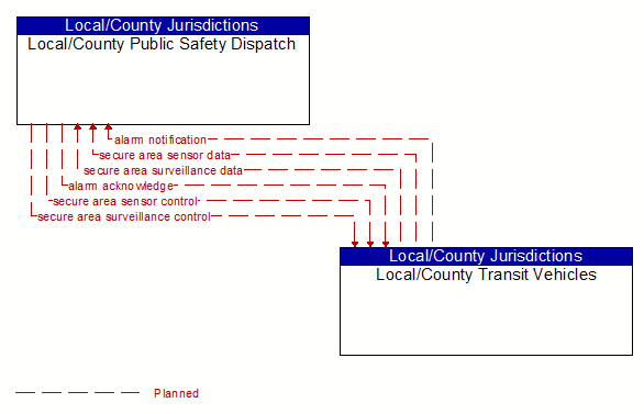 Local/County Public Safety Dispatch to Local/County Transit Vehicles Interface Diagram
