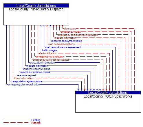 Local/County Public Safety Dispatch to Local/County TOC/Public Works Interface Diagram