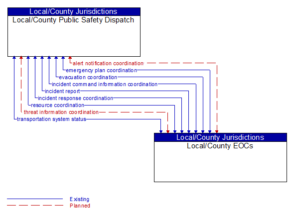 Local/County Public Safety Dispatch to Local/County EOCs Interface Diagram