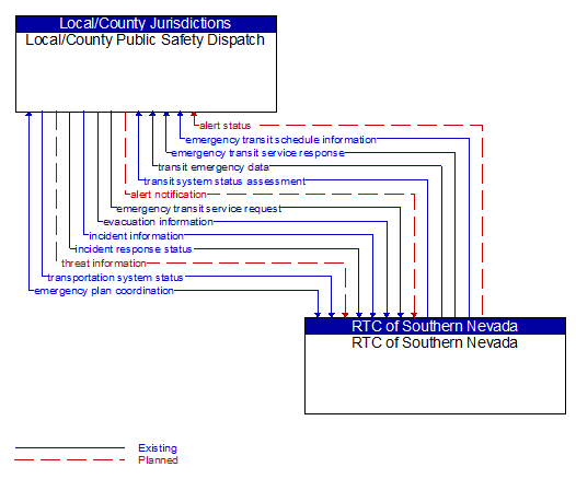 Local/County Public Safety Dispatch to RTC of Southern Nevada Interface Diagram
