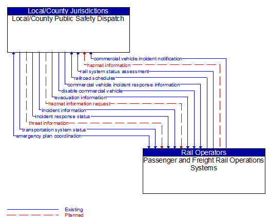 Local/County Public Safety Dispatch to Passenger and Freight Rail Operations Systems Interface Diagram