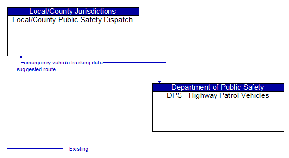 Local/County Public Safety Dispatch to DPS - Highway Patrol Vehicles Interface Diagram