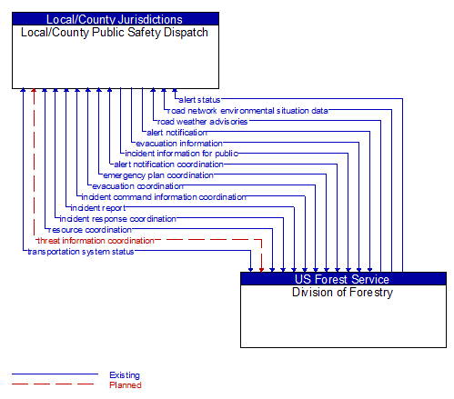 Local/County Public Safety Dispatch to Division of Forestry Interface Diagram