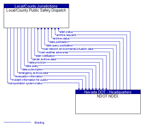 Local/County Public Safety Dispatch to NDOT NDEX Interface Diagram