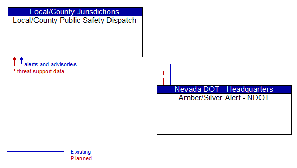 Local/County Public Safety Dispatch to Amber/Silver Alert - NDOT Interface Diagram