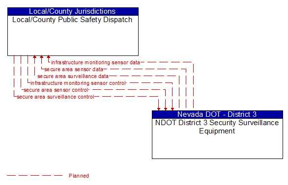 Local/County Public Safety Dispatch to NDOT District 3 Security Surveillance Equipment Interface Diagram