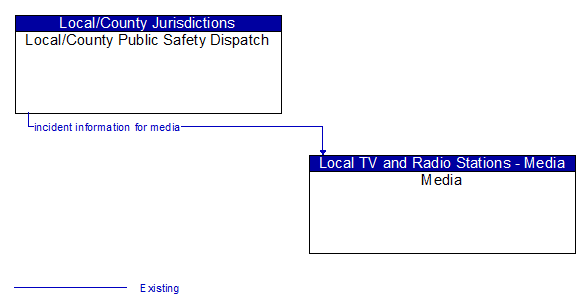 Local/County Public Safety Dispatch to Media Interface Diagram