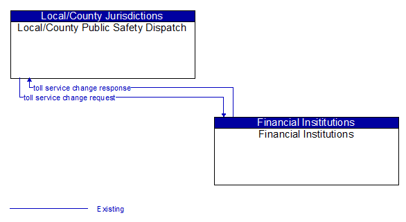 Local/County Public Safety Dispatch to Financial Institutions Interface Diagram