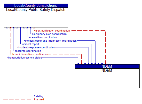 Local/County Public Safety Dispatch to NDEM Interface Diagram