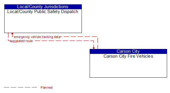 Local/County Public Safety Dispatch to Carson City Fire Vehicles Interface Diagram