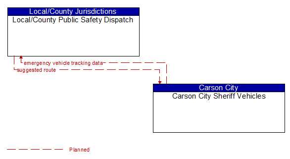 Local/County Public Safety Dispatch to Carson City Sheriff Vehicles Interface Diagram