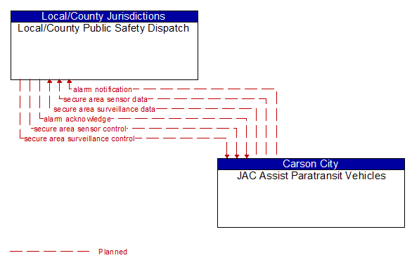 Local/County Public Safety Dispatch to JAC Assist Paratransit Vehicles Interface Diagram