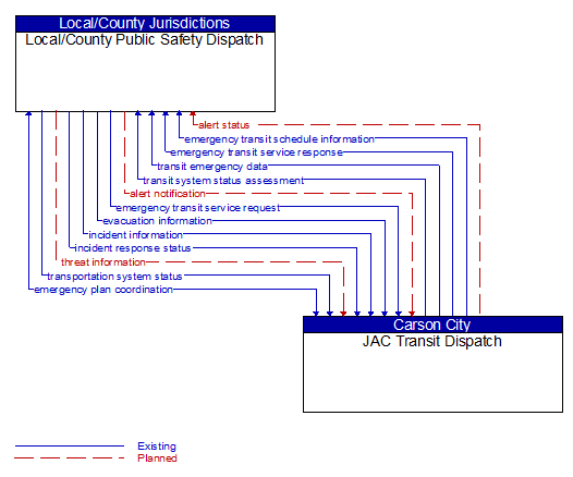 Local/County Public Safety Dispatch to JAC Transit Dispatch Interface Diagram