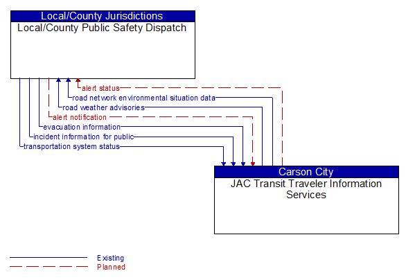 Local/County Public Safety Dispatch to JAC Transit Traveler Information Services Interface Diagram