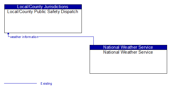 Local/County Public Safety Dispatch to National Weather Service Interface Diagram