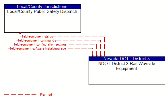 Local/County Public Safety Dispatch to NDOT District 3 Rail Wayside Equipment Interface Diagram