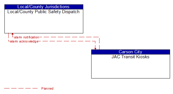 Local/County Public Safety Dispatch to JAC Transit Kiosks Interface Diagram
