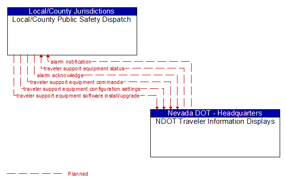 Local/County Public Safety Dispatch to NDOT Traveler Information Displays Interface Diagram