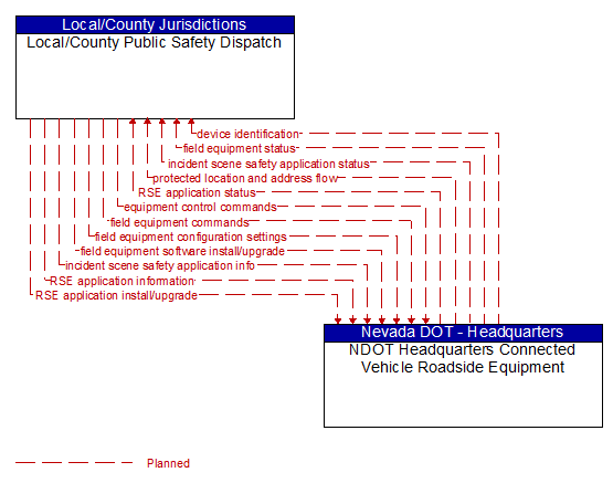 Local/County Public Safety Dispatch to NDOT Headquarters Connected Vehicle Roadside Equipment Interface Diagram