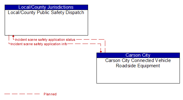 Local/County Public Safety Dispatch to Carson City Connected Vehicle Roadside Equipment Interface Diagram