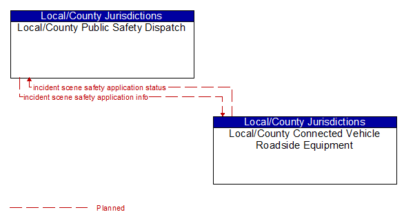 Local/County Public Safety Dispatch to Local/County Connected Vehicle Roadside Equipment Interface Diagram