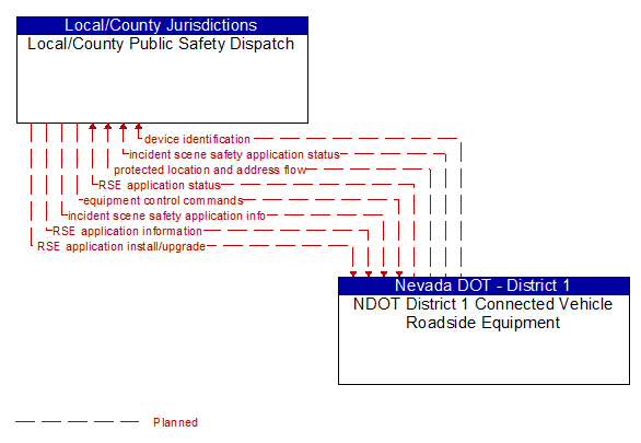 Local/County Public Safety Dispatch to NDOT District 1 Connected Vehicle Roadside Equipment Interface Diagram