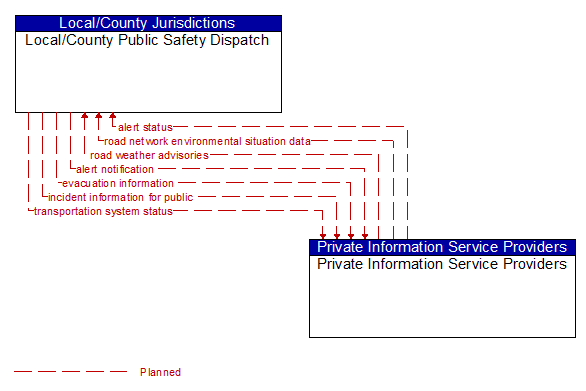 Local/County Public Safety Dispatch to Private Information Service Providers Interface Diagram