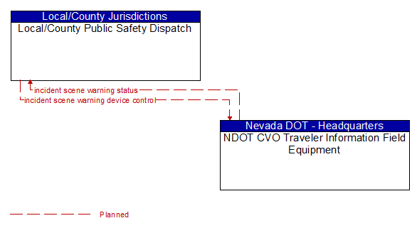 Local/County Public Safety Dispatch to NDOT CVO Traveler Information Field Equipment Interface Diagram