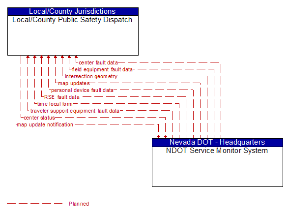 Local/County Public Safety Dispatch to NDOT Service Monitor System Interface Diagram