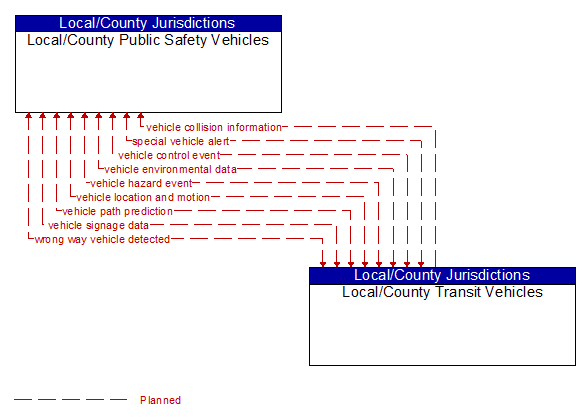 Local/County Public Safety Vehicles to Local/County Transit Vehicles Interface Diagram