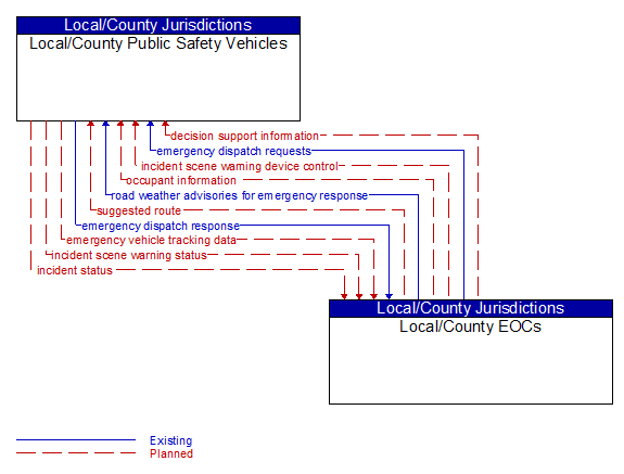 Local/County Public Safety Vehicles to Local/County EOCs Interface Diagram