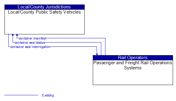 Local/County Public Safety Vehicles to Passenger and Freight Rail Operations Systems Interface Diagram