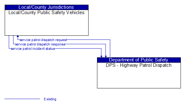 Local/County Public Safety Vehicles to DPS - Highway Patrol Dispatch Interface Diagram