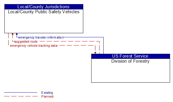 Local/County Public Safety Vehicles to Division of Forestry Interface Diagram