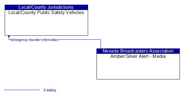 Local/County Public Safety Vehicles to Amber/Silver Alert - Media Interface Diagram