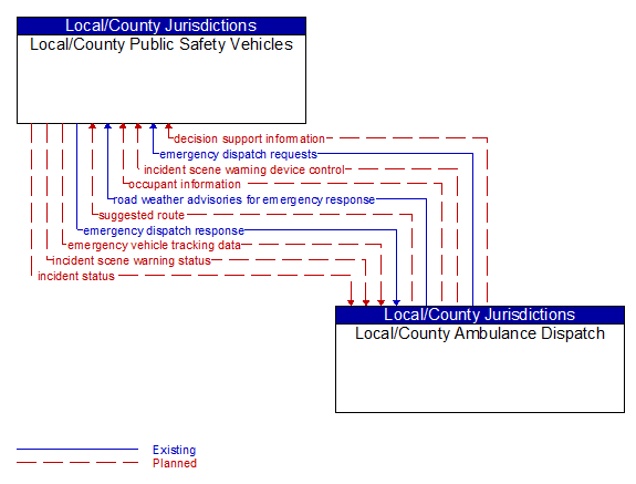 Local/County Public Safety Vehicles to Local/County Ambulance Dispatch Interface Diagram