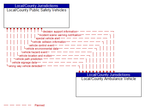 Local/County Public Safety Vehicles to Local/County Ambulance Vehicle Interface Diagram