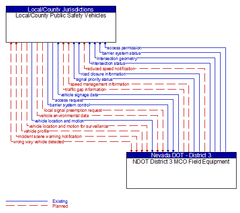 Local/County Public Safety Vehicles to NDOT District 3 MCO Field Equipment Interface Diagram